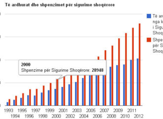 Sigurimet shoqërore, 6% ulje për emigrantët që i paguajnë për 1 vit
