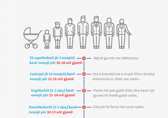 Ndryshimet e gjumit sipas moshës